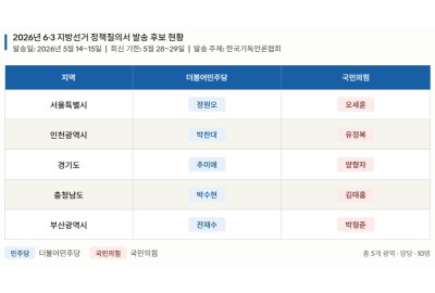 한국기독언론협회, 지방선거 후보 10명에 ‘종교자유·형평성’ 공개 질의
