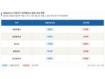 한국기독언론협회, 지방선거 후보 10명에 ‘종교자유·형평성’ 공개 질의