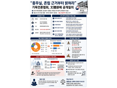 기독언론협회, “종교지원정책 헌법적 정당성·형평성·투명성 밝혀야”