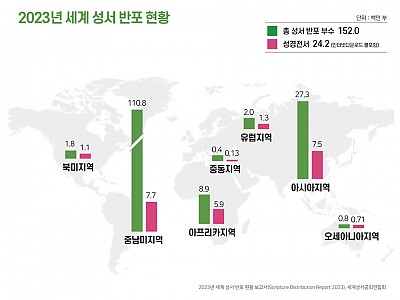 세계성서공회연합회, 작년 전세계 성서 2420만부 보급